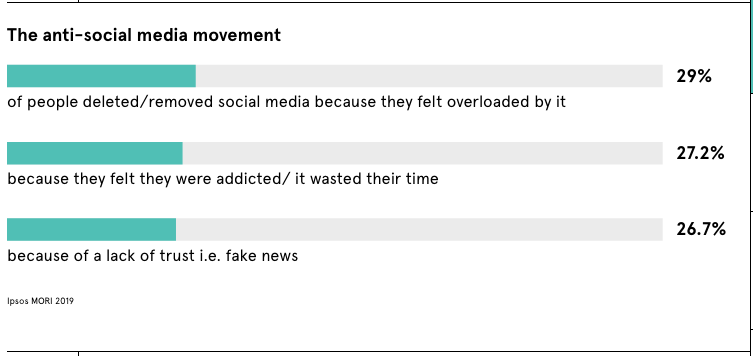 People are leaving Social Media is high numbers